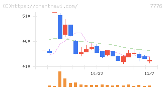 セルシード(7776)の日足チャート
