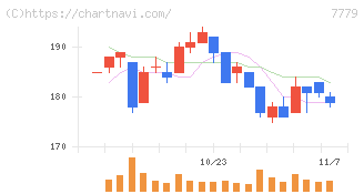 ＣＹＢＥＲＤＹＮＥ(7779)の日足チャート