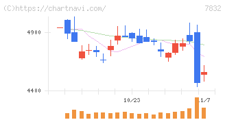 バンダイナムコホールディングス(7832)の日足チャート