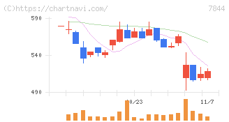 マーベラス(7844)の日足チャート