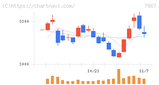 タカラトミー(7867)の日足チャート