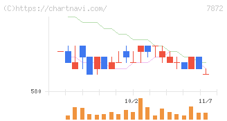 エステールホールディングス(7872)の日足チャート