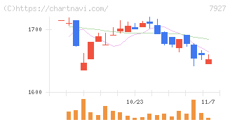 ムトー精工(7927)の日足チャート