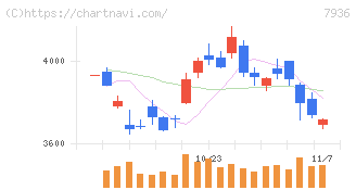アシックス(7936)の日足チャート