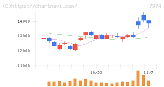 任天堂(7974)の日足チャート
