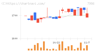 日本アイ・エス・ケイ(7986)の日足チャート