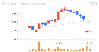 マミヤ・オーピー(7991)の日足チャート