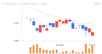 セーラー万年筆(7992)の日足チャート
