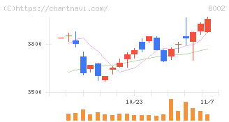 丸紅(8002)の日足チャート