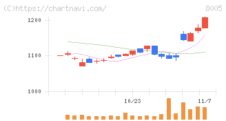 スクロール(8005)の日足チャート