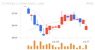 ユアサ・フナショク(8006)の日足チャート