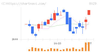 ルックホールディングス(8029)の日足チャート