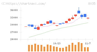 東京エレクトロン(8035)の日足チャート
