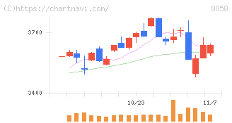 三菱商事(8058)の日足チャート