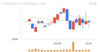 稲畑産業(8098)の日足チャート
