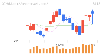 ユニ・チャーム(8113)の日足チャート