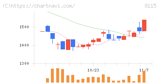 ムーンバット(8115)の日足チャート
