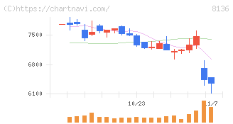 サンリオ(8136)の日足チャート