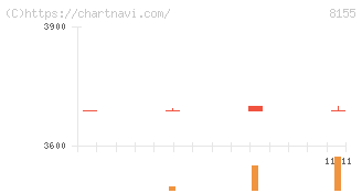 三益半導体工業(8155)の日足チャート