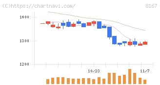 リテールパートナーズ(8167)の日足チャート