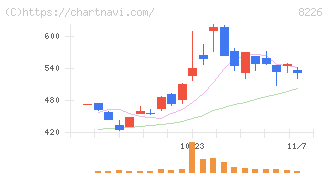 理経(8226)の日足チャート