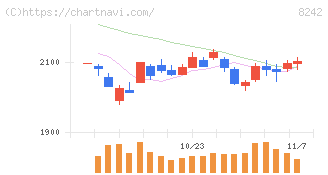 エイチ・ツー・オー　リテイリング(8242)の日足チャート