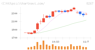 イオン(8267)の日足チャート
