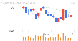 あおぞら銀行(8304)の日足チャート