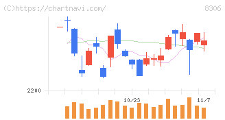 三菱ＵＦＪフィナンシャル・グループ(8306)の日足チャート