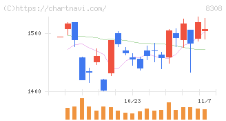 りそなホールディングス(8308)の日足チャート