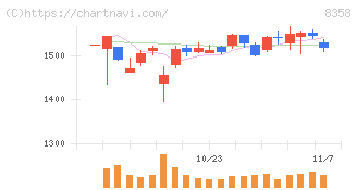 スルガ銀行(8358)の日足チャート