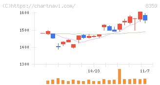 八十二銀行(8359)の日足チャート