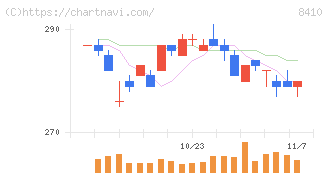 セブン銀行(8410)の日足チャート