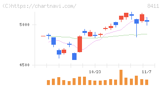 みずほフィナンシャルグループ(8411)の日足チャート