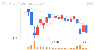 高知銀行(8416)の日足チャート