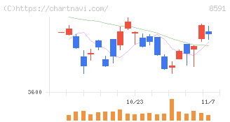 オリックス(8591)の日足チャート