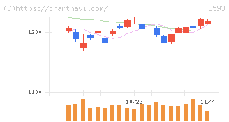 三菱ＨＣキャピタル(8593)の日足チャート