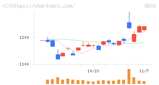 大和証券グループ本社(8601)の日足チャート