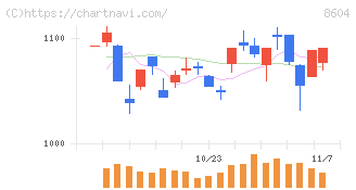 野村ホールディングス(8604)の日足チャート