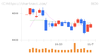ＳＯＭＰＯホールディングス(8630)の日足チャート