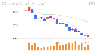 マネックスグループ(8698)の日足チャート
