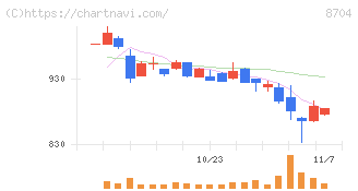 トレイダーズホールディングス(8704)の日足チャート