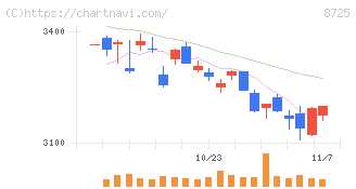 ＭＳ＆ＡＤインシュアランスグループホールディングス(8725)の日足チャート