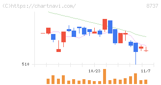 あかつき本社(8737)の日足チャート