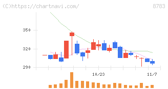 ａｂｃ(8783)の日足チャート