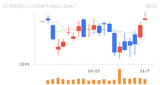三菱地所(8802)の日足チャート