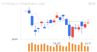 東京建物(8804)の日足チャート