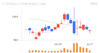 空港施設(8864)の日足チャート