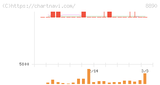 レーサム(8890)の日足チャート