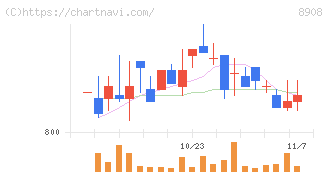 毎日コムネット(8908)の日足チャート